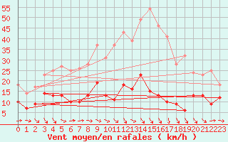 Courbe de la force du vent pour Ste (34)