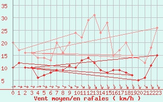 Courbe de la force du vent pour Esternay (51)