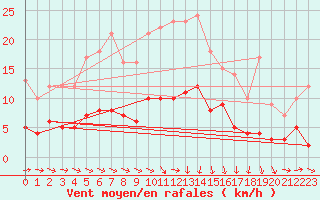 Courbe de la force du vent pour Trappes (78)
