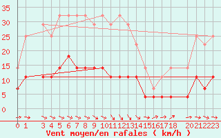 Courbe de la force du vent pour Svanberga