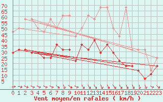 Courbe de la force du vent pour Marknesse Aws