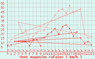 Courbe de la force du vent pour Bergerac (24)