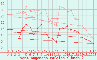 Courbe de la force du vent pour Perpignan (66)