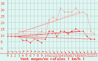 Courbe de la force du vent pour Muret (31)