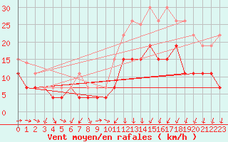 Courbe de la force du vent pour Evreux (27)
