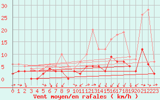 Courbe de la force du vent pour Angers-Beaucouz (49)