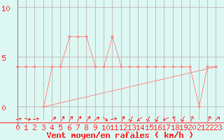 Courbe de la force du vent pour Villach