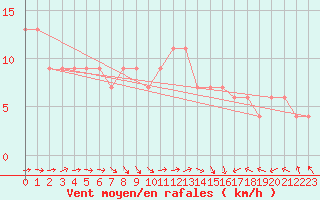 Courbe de la force du vent pour Loftus Samos