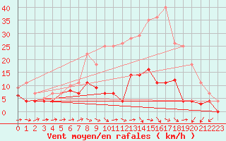 Courbe de la force du vent pour Luedenscheid