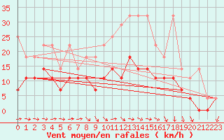 Courbe de la force du vent pour Leinefelde