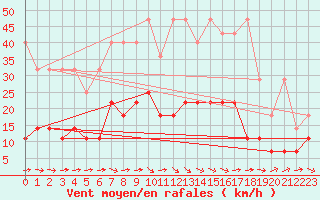 Courbe de la force du vent pour Schleswig