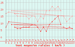 Courbe de la force du vent pour Angers-Beaucouz (49)