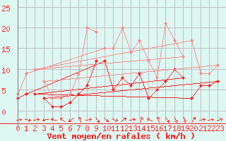 Courbe de la force du vent pour Wunsiedel Schonbrun