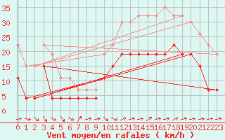 Courbe de la force du vent pour Saint-Nazaire (44)