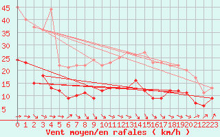 Courbe de la force du vent pour Ploumanac
