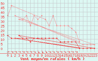 Courbe de la force du vent pour Ullared