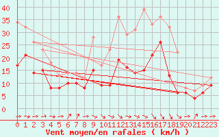 Courbe de la force du vent pour Harburg