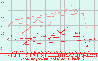 Courbe de la force du vent pour Montauban (82)