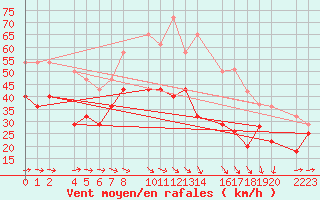 Courbe de la force du vent pour Bujarraloz