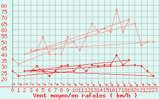 Courbe de la force du vent pour Hyres (83)