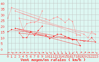 Courbe de la force du vent pour Muehldorf