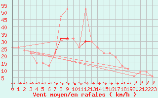 Courbe de la force du vent pour Hald V