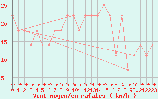 Courbe de la force du vent pour Kalmar Flygplats