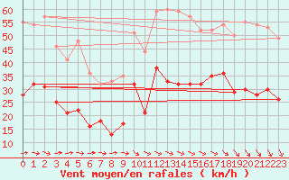 Courbe de la force du vent pour Quimper (29)
