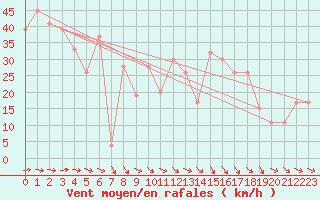 Courbe de la force du vent pour Capo Bellavista