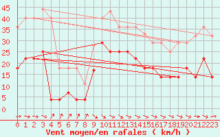 Courbe de la force du vent pour San Vicente de la Barquera