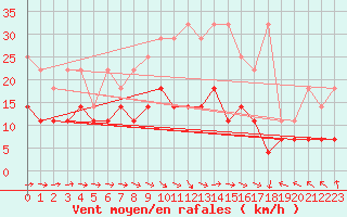 Courbe de la force du vent pour Stoetten
