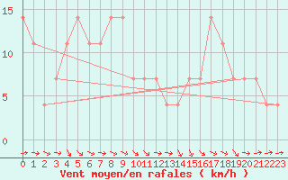 Courbe de la force du vent pour Utsjoki Nuorgam rajavartioasema