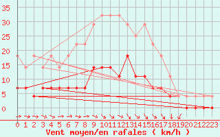 Courbe de la force du vent pour Krangede