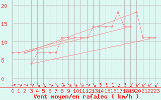 Courbe de la force du vent pour Kittila Pokka