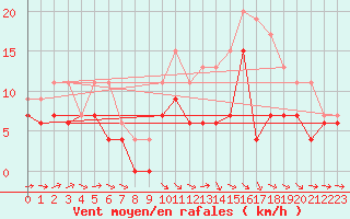Courbe de la force du vent pour Agen (47)