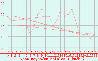 Courbe de la force du vent pour Marham