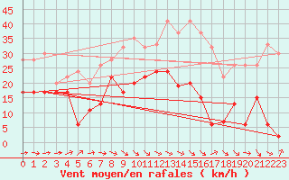 Courbe de la force du vent pour Altnaharra