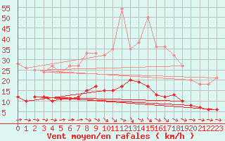 Courbe de la force du vent pour Pelzerhaken