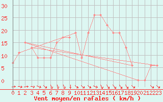 Courbe de la force du vent pour Amman Airport