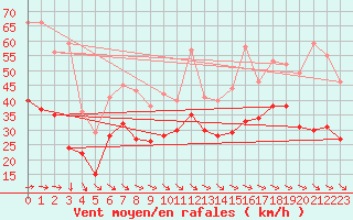 Courbe de la force du vent pour Ile de Batz (29)