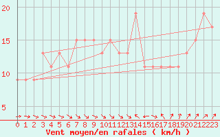 Courbe de la force du vent pour Manston (UK)