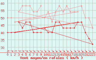 Courbe de la force du vent pour Strommingsbadan