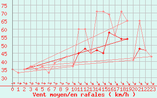 Courbe de la force du vent pour Drogden