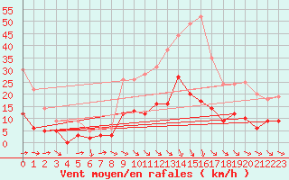 Courbe de la force du vent pour Aurillac (15)