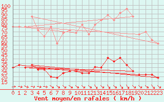 Courbe de la force du vent pour Cap Camarat (83)