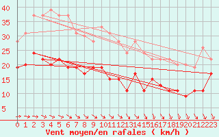 Courbe de la force du vent pour Villacoublay (78)