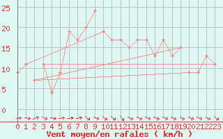 Courbe de la force du vent pour Leeming