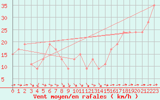 Courbe de la force du vent pour Navacerrada