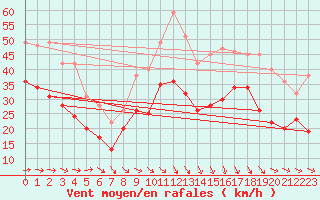 Courbe de la force du vent pour Istres (13)