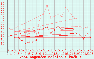 Courbe de la force du vent pour Montpellier (34)